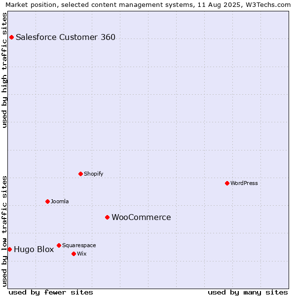 Market position of WooCommerce vs. Salesforce Customer 360 vs. Hugo Blox