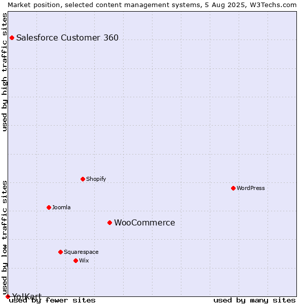 Market position of WooCommerce vs. Salesforce Customer 360 vs. Yo!Kart
