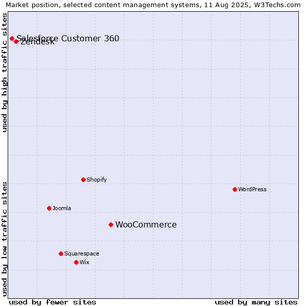 Market position of WooCommerce vs. Zendesk vs. Salesforce Customer 360