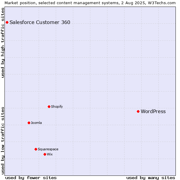 Market position of WordPress vs. Salesforce Customer 360