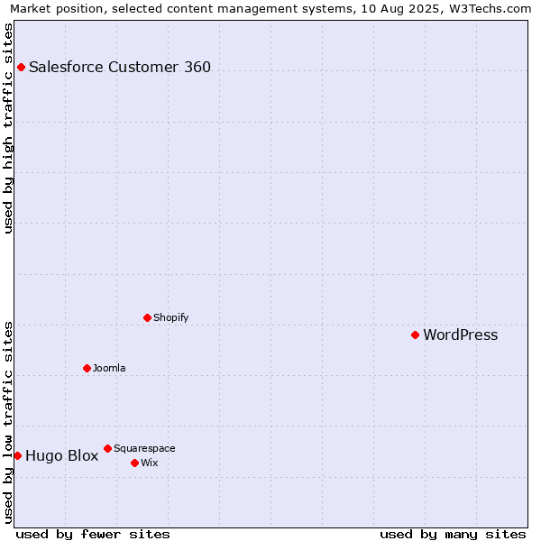 Market position of WordPress vs. Salesforce Customer 360 vs. Hugo Blox
