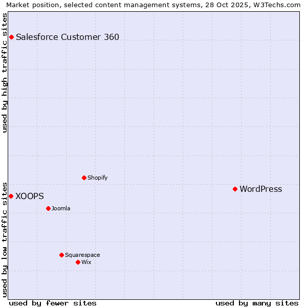 Market position of WordPress vs. Salesforce Customer 360 vs. XOOPS