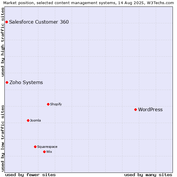 Market position of WordPress vs. Zoho Systems vs. Salesforce Customer 360