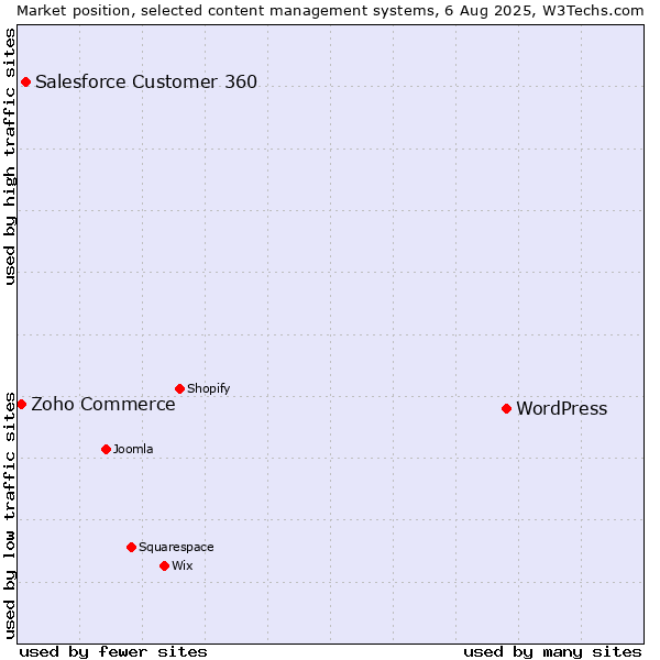 Market position of WordPress vs. Salesforce Customer 360 vs. Zoho Commerce