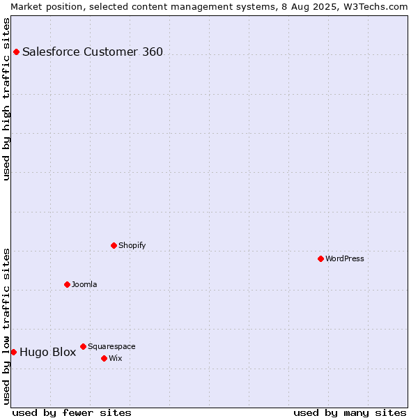 Market position of Salesforce Customer 360 vs. Hugo Blox