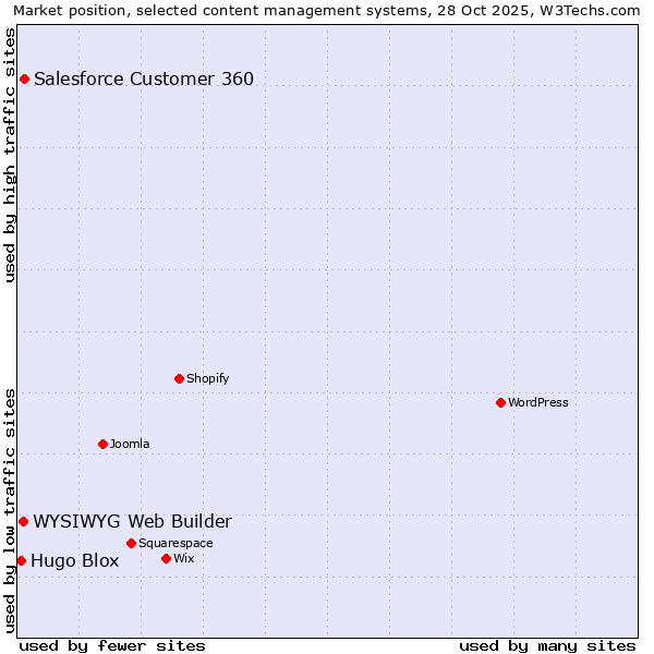 Market position of Salesforce Customer 360 vs. WYSIWYG Web Builder vs. Hugo Blox