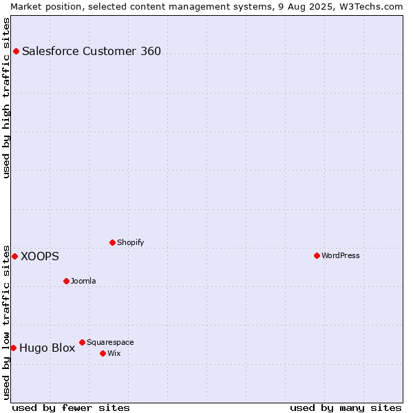 Market position of Salesforce Customer 360 vs. XOOPS vs. Hugo Blox