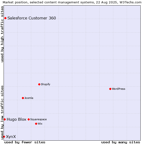 Market position of Salesforce Customer 360 vs. Hugo Blox vs. XynX