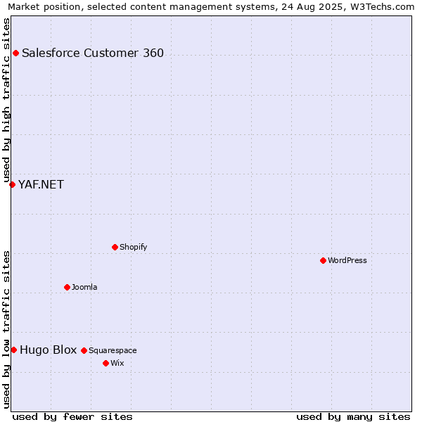 Market position of Salesforce Customer 360 vs. Hugo Blox vs. YAF.NET