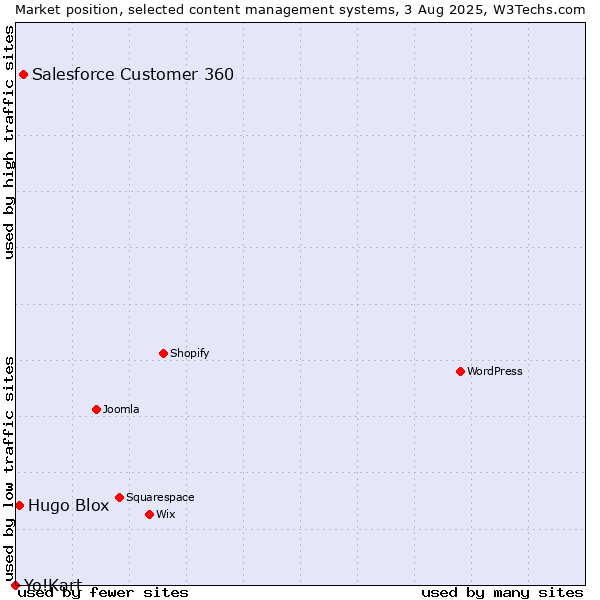 Market position of Salesforce Customer 360 vs. Hugo Blox vs. Yo!Kart