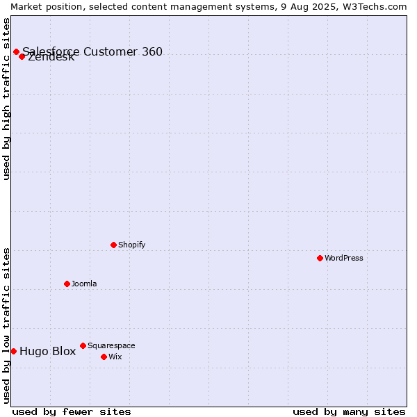 Market position of Zendesk vs. Salesforce Customer 360 vs. Hugo Blox