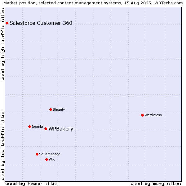 Market position of WPBakery vs. Salesforce Customer 360