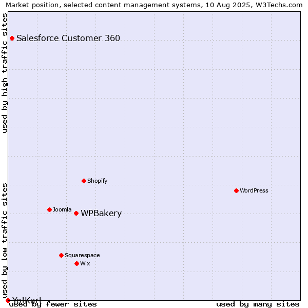 Market position of WPBakery vs. Salesforce Customer 360 vs. Yo!Kart