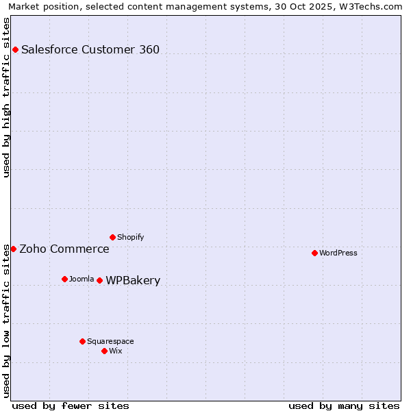 Market position of WPBakery vs. Salesforce Customer 360 vs. Zoho Commerce
