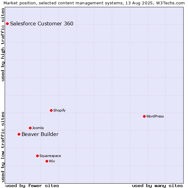 Market position of Beaver Builder vs. Salesforce Customer 360