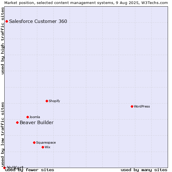 Market position of Beaver Builder vs. Salesforce Customer 360 vs. Yo!Kart
