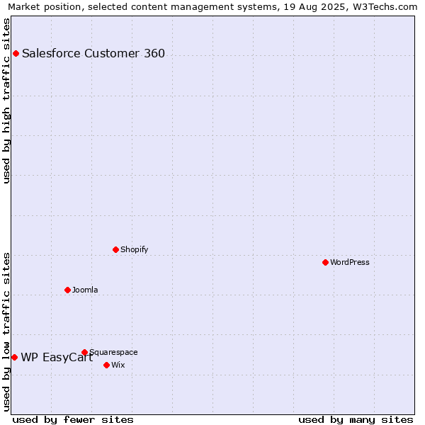 Market position of Salesforce Customer 360 vs. WP EasyCart