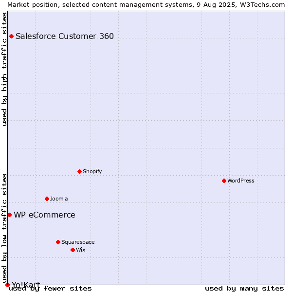 Market position of Salesforce Customer 360 vs. WP eCommerce vs. Yo!Kart
