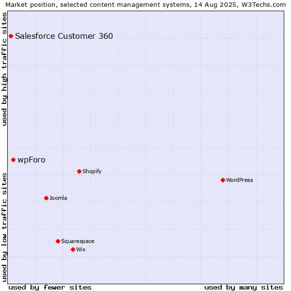 Market position of wpForo vs. Salesforce Customer 360
