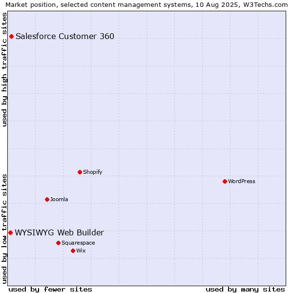 Market position of Salesforce Customer 360 vs. WYSIWYG Web Builder