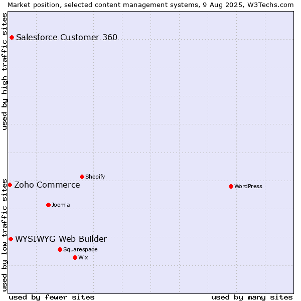 Market position of Salesforce Customer 360 vs. WYSIWYG Web Builder vs. Zoho Commerce