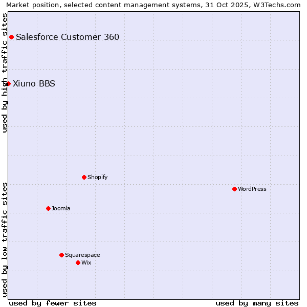 Market position of Salesforce Customer 360 vs. Xiuno BBS