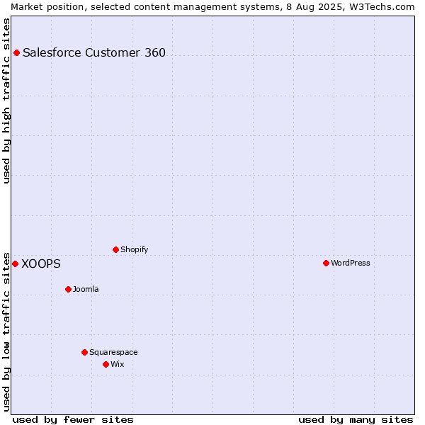 Market position of Salesforce Customer 360 vs. XOOPS