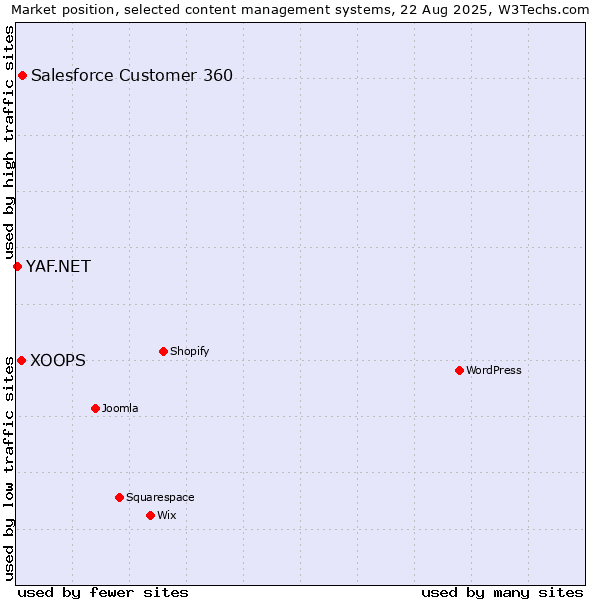 Market position of Salesforce Customer 360 vs. XOOPS vs. YAF.NET