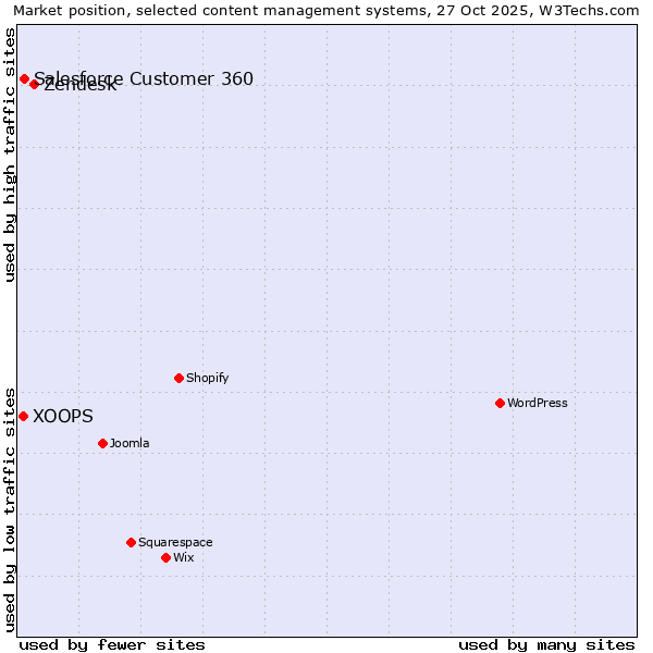 Market position of Zendesk vs. Salesforce Customer 360 vs. XOOPS