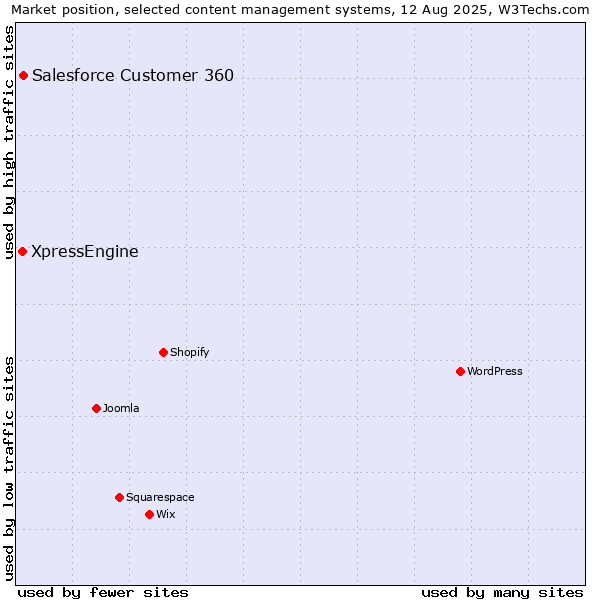 Market position of Salesforce Customer 360 vs. XpressEngine