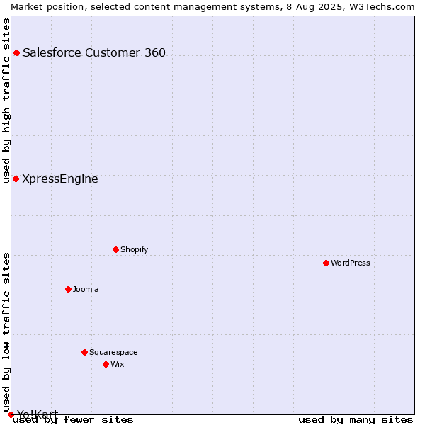 Market position of Salesforce Customer 360 vs. XpressEngine vs. Yo!Kart