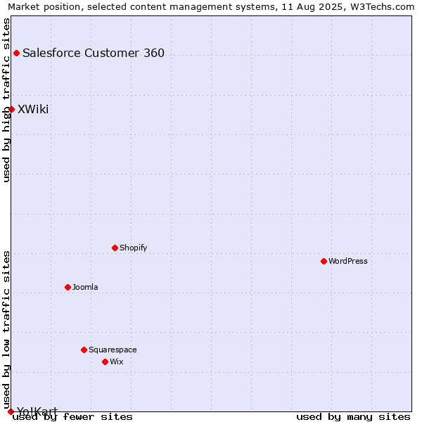 Market position of Salesforce Customer 360 vs. XWiki vs. Yo!Kart