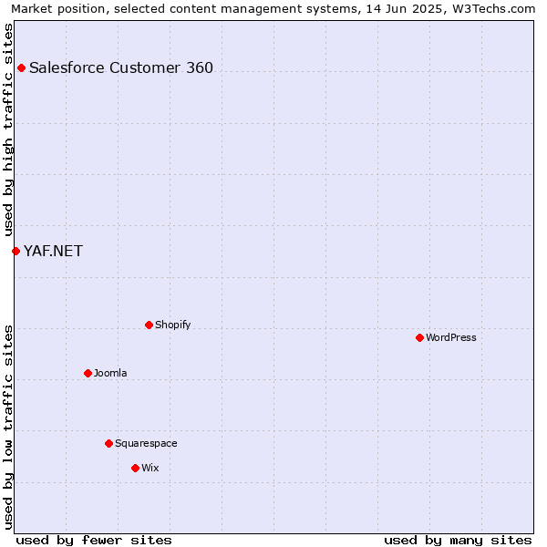 Market position of Salesforce Customer 360 vs. YAF.NET