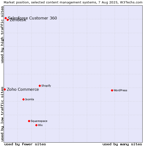 Market position of Zendesk vs. Salesforce Customer 360 vs. Zoho Commerce