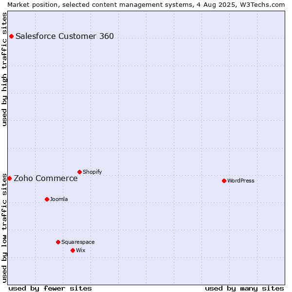 Market position of Salesforce Customer 360 vs. Zoho Commerce