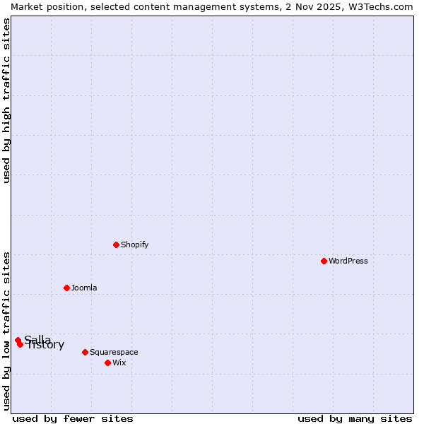 Market position of Tistory vs. Salla