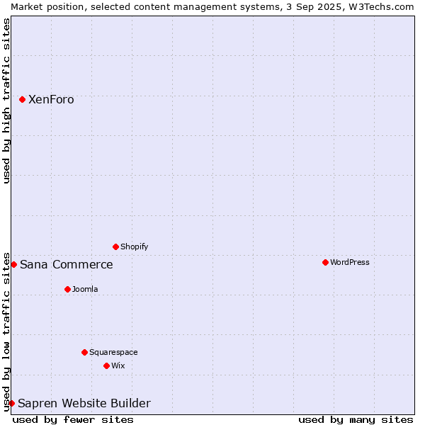 Market position of XenForo vs. Sana Commerce vs. Sapren Website Builder