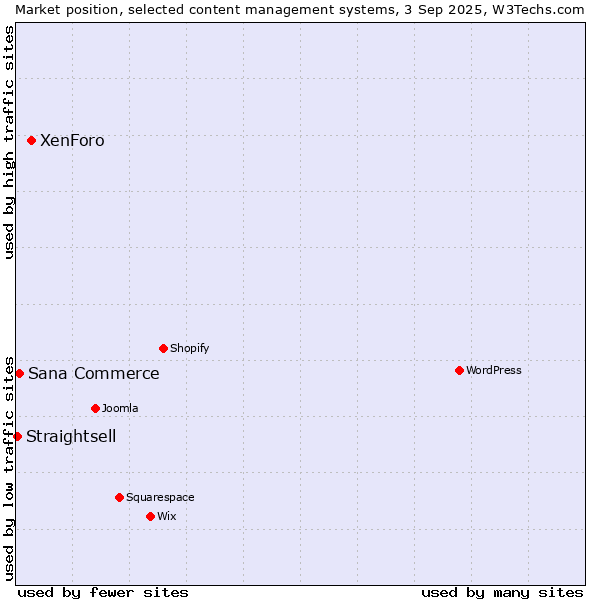 Market position of XenForo vs. Sana Commerce vs. Straightsell