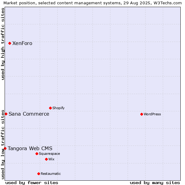 Market position of XenForo vs. Sana Commerce vs. Tangora Web CMS