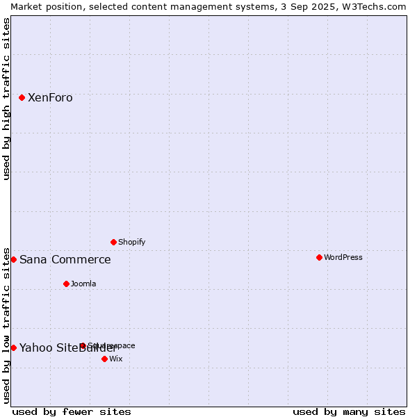 Market position of XenForo vs. Sana Commerce vs. Yahoo SiteBuilder