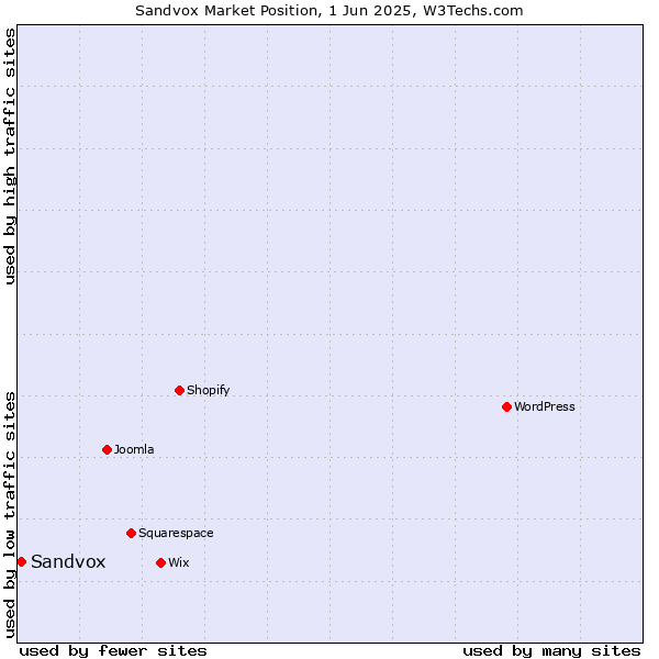 Market position of Sandvox