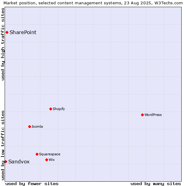 Market position of SharePoint vs. Sandvox