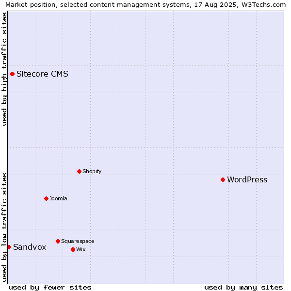 Market position of WordPress vs. Sitecore CMS vs. Sandvox