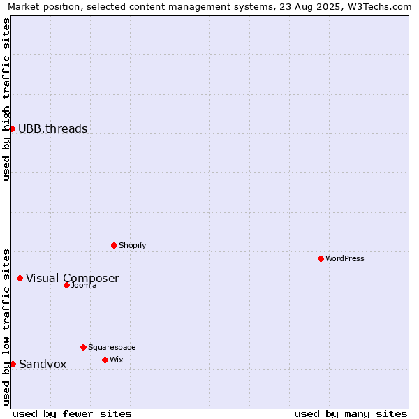Market position of Visual Composer vs. Sandvox vs. UBB.threads