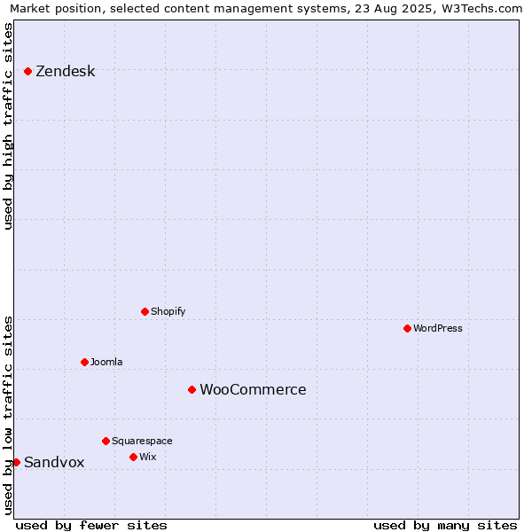Market position of WooCommerce vs. Zendesk vs. Sandvox