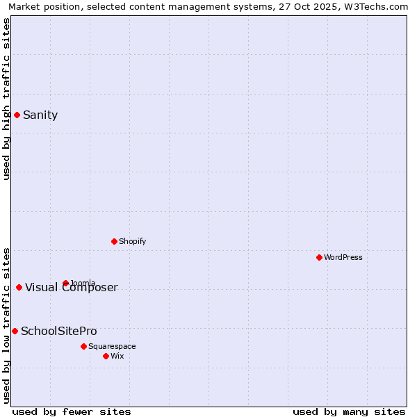 Market position of Visual Composer vs. Sanity vs. SchoolSitePro