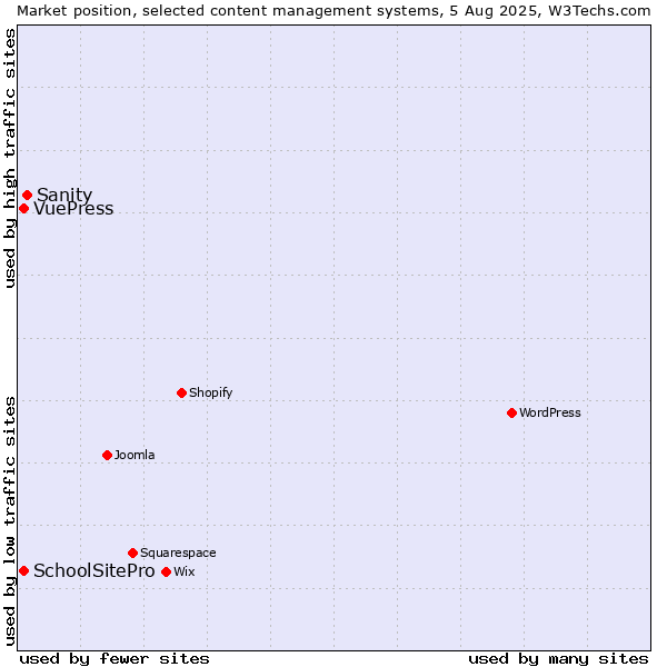 Market position of Sanity vs. SchoolSitePro vs. VuePress