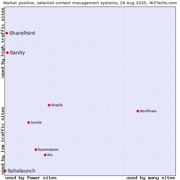 Market position of Sanity vs. SharePoint vs. Soholaunch