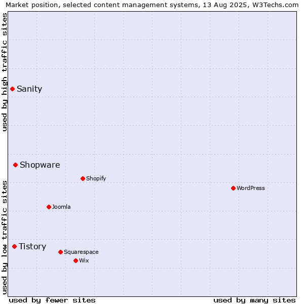 Market position of Shopware vs. Tistory vs. Sanity