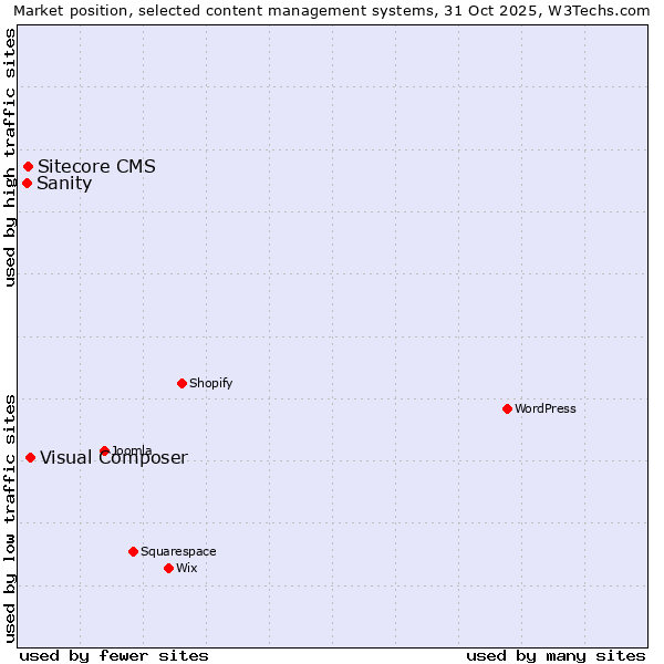Market position of Visual Composer vs. Sitecore CMS vs. Sanity